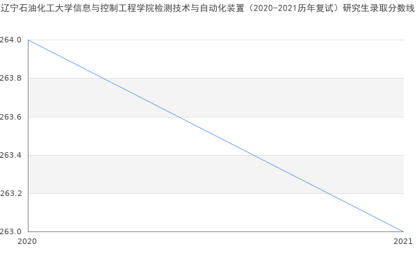 辽宁石油化工大学信息与控制工程学院检测技术与自动化装置（2020-2021历年复试）研究生录取分数线