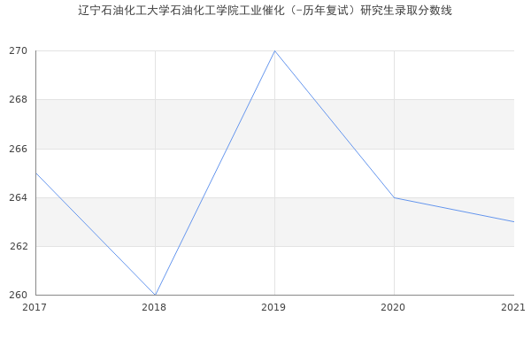 辽宁石油化工大学石油化工学院工业催化（-历年复试）研究生录取分数线