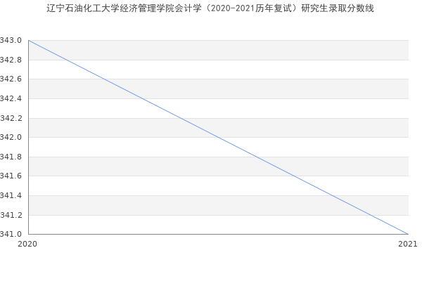 辽宁石油化工大学经济管理学院会计学（2020-2021历年复试）研究生录取分数线