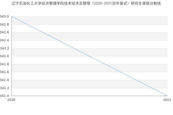 辽宁石油化工大学经济管理学院技术经济及管理（2020-2021历年复试）研究生录取分数线