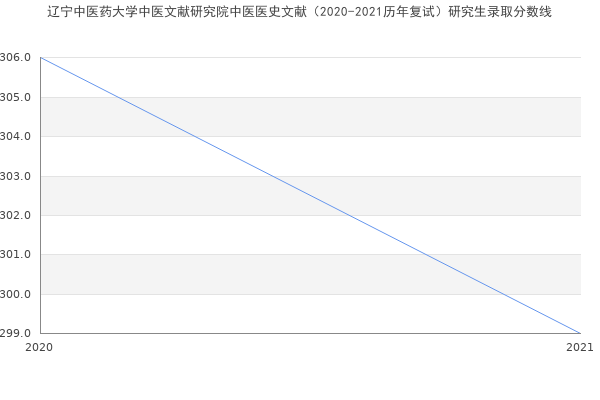 辽宁中医药大学中医文献研究院中医医史文献（2020-2021历年复试）研究生录取分数线