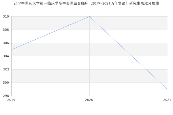 辽宁中医药大学第一临床学院中西医结合临床（2019-2021历年复试）研究生录取分数线