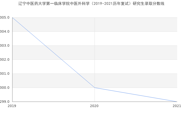 辽宁中医药大学第一临床学院中医外科学（2019-2021历年复试）研究生录取分数线