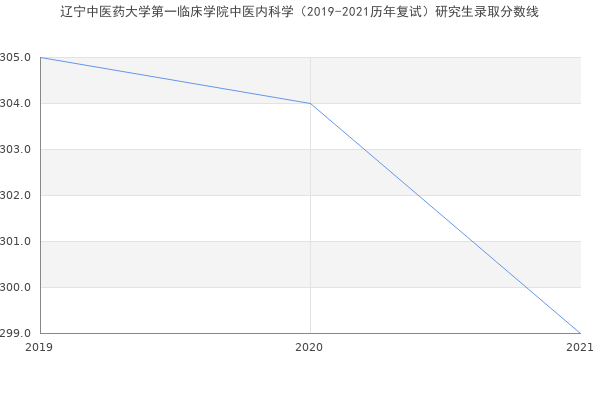 辽宁中医药大学第一临床学院中医内科学（2019-2021历年复试）研究生录取分数线