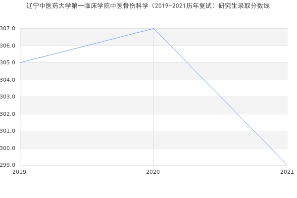 辽宁中医药大学第一临床学院中医骨伤科学（2019-2021历年复试）研究生录取分数线