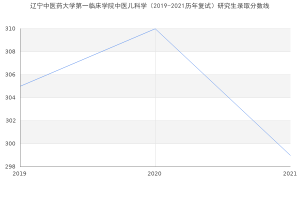 辽宁中医药大学第一临床学院中医儿科学（2019-2021历年复试）研究生录取分数线