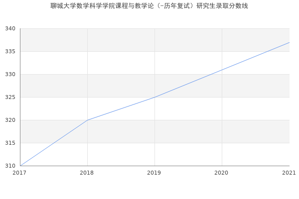 聊城大学数学科学学院课程与教学论（-历年复试）研究生录取分数线