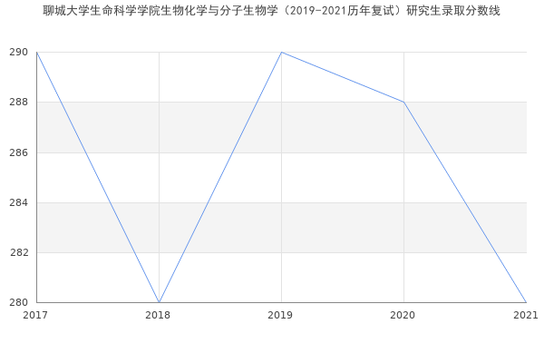 聊城大学生命科学学院生物化学与分子生物学（2019-2021历年复试）研究生录取分数线