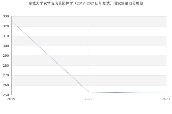 聊城大学农学院风景园林学（2019-2021历年复试）研究生录取分数线