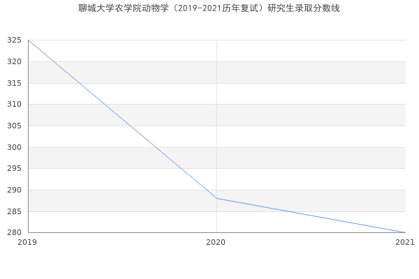 聊城大学农学院动物学（2019-2021历年复试）研究生录取分数线