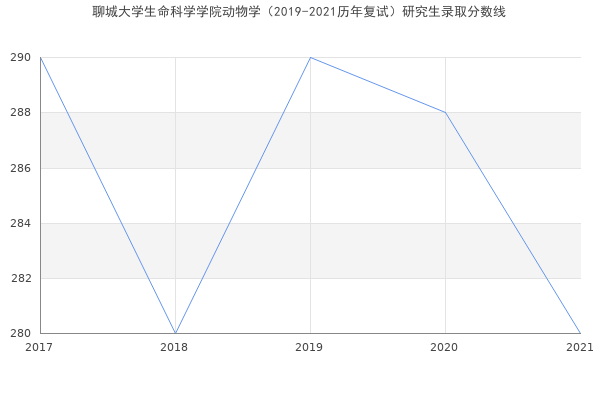 聊城大学生命科学学院动物学（2019-2021历年复试）研究生录取分数线