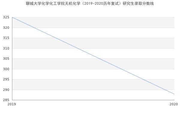 聊城大学化学化工学院无机化学（2019-2020历年复试）研究生录取分数线