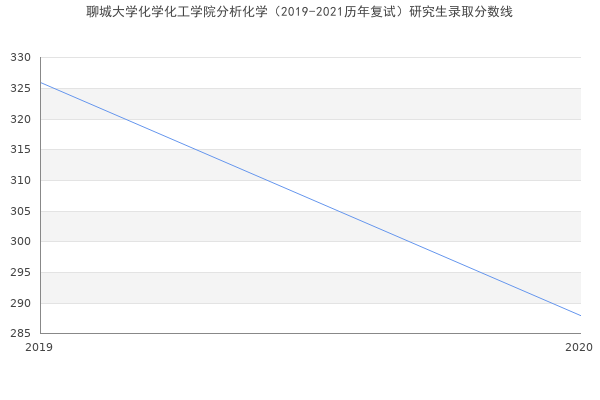 聊城大学化学化工学院分析化学（2019-2021历年复试）研究生录取分数线