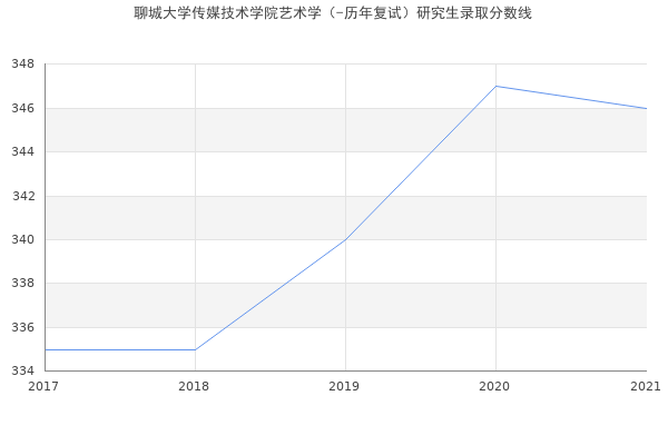 聊城大学传媒技术学院艺术学（-历年复试）研究生录取分数线