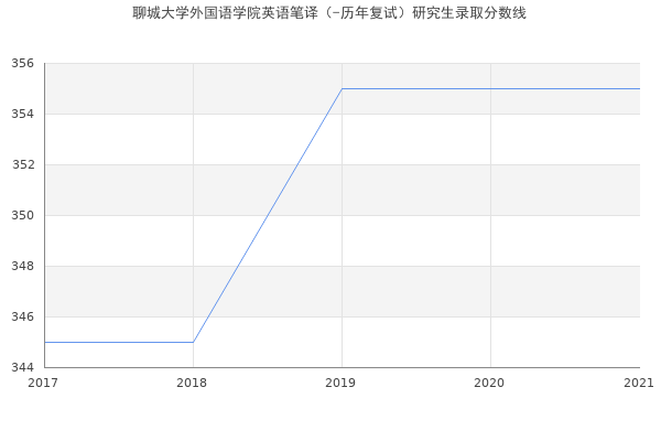 聊城大学外国语学院英语笔译（-历年复试）研究生录取分数线