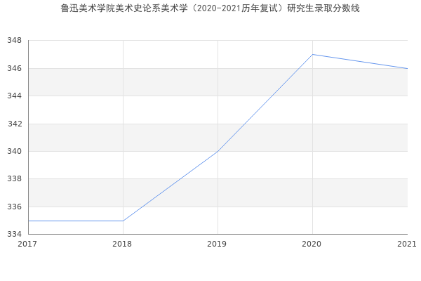 鲁迅美术学院美术史论系美术学（2020-2021历年复试）研究生录取分数线