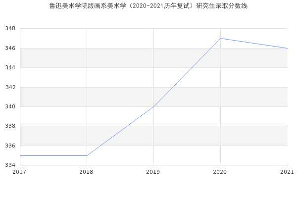 鲁迅美术学院版画系美术学（2020-2021历年复试）研究生录取分数线