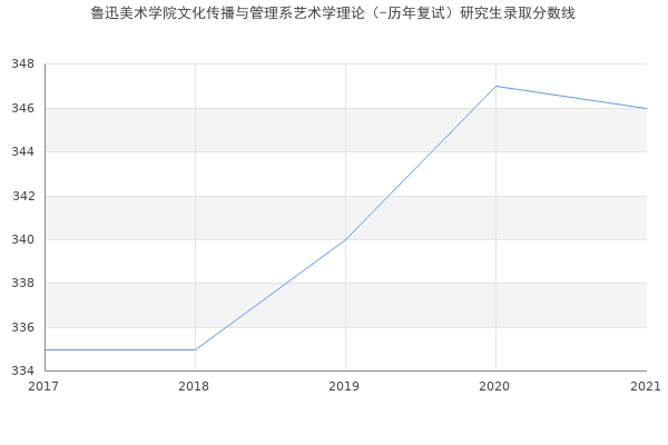 鲁迅美术学院文化传播与管理系艺术学理论（-历年复试）研究生录取分数线