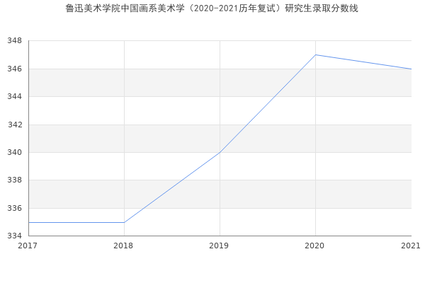 鲁迅美术学院中国画系美术学（2020-2021历年复试）研究生录取分数线