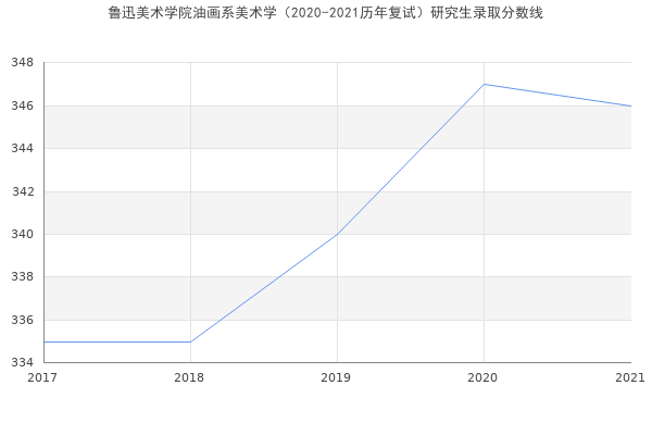 鲁迅美术学院油画系美术学（2020-2021历年复试）研究生录取分数线