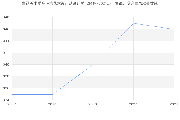 鲁迅美术学院环境艺术设计系设计学（2019-2021历年复试）研究生录取分数线