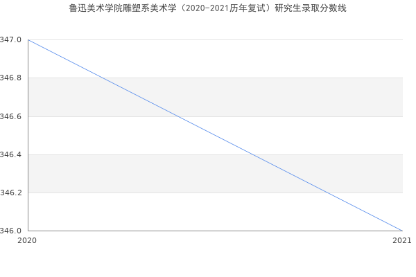 鲁迅美术学院雕塑系美术学（2020-2021历年复试）研究生录取分数线