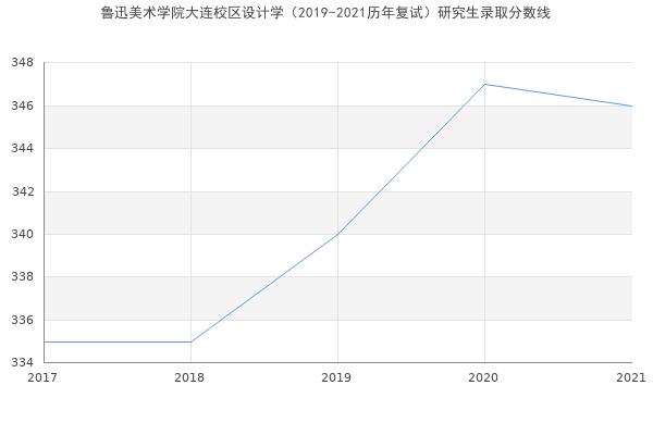 鲁迅美术学院大连校区设计学（2019-2021历年复试）研究生录取分数线