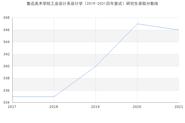 鲁迅美术学院工业设计系设计学（2019-2021历年复试）研究生录取分数线