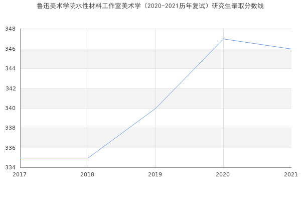 鲁迅美术学院水性材料工作室美术学（2020-2021历年复试）研究生录取分数线