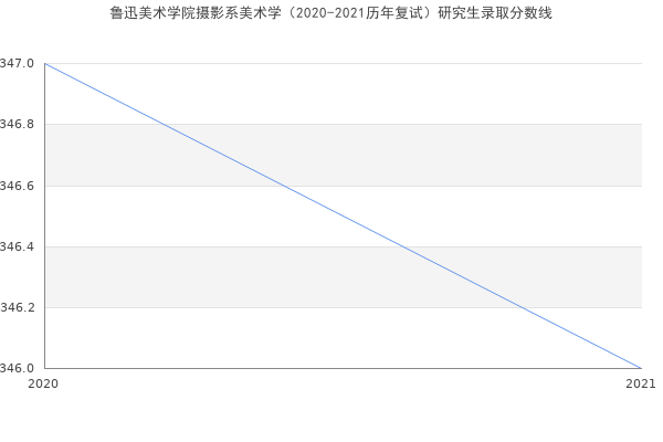 鲁迅美术学院摄影系美术学（2020-2021历年复试）研究生录取分数线