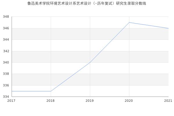 鲁迅美术学院环境艺术设计系艺术设计（-历年复试）研究生录取分数线