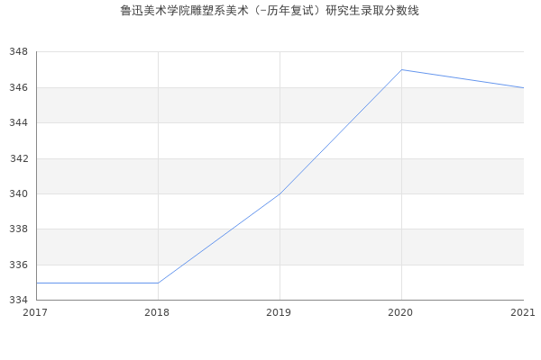 鲁迅美术学院雕塑系美术（-历年复试）研究生录取分数线