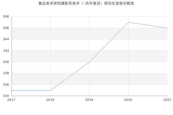 鲁迅美术学院摄影系美术（-历年复试）研究生录取分数线