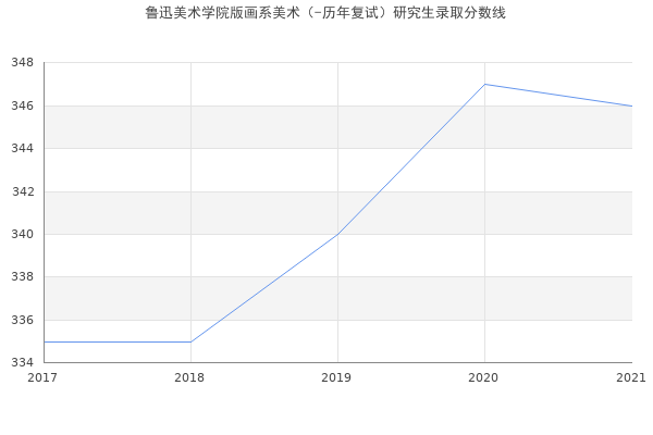 鲁迅美术学院版画系美术（-历年复试）研究生录取分数线