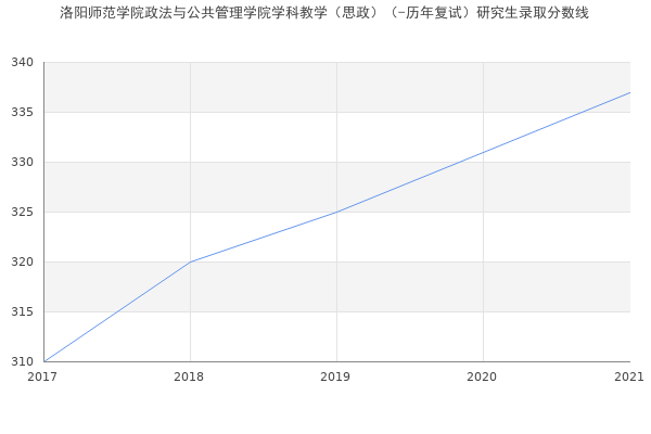 洛阳师范学院政法与公共管理学院学科教学（思政）（-历年复试）研究生录取分数线