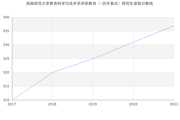 闽南师范大学教育科学与技术系学前教育（-历年复试）研究生录取分数线