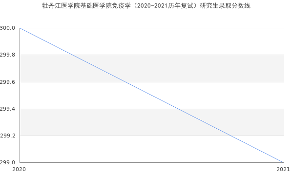 牡丹江医学院基础医学院免疫学（2020-2021历年复试）研究生录取分数线