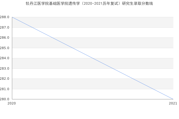 牡丹江医学院基础医学院遗传学（2020-2021历年复试）研究生录取分数线