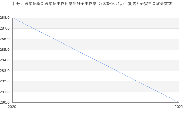 牡丹江医学院基础医学院生物化学与分子生物学（2020-2021历年复试）研究生录取分数线