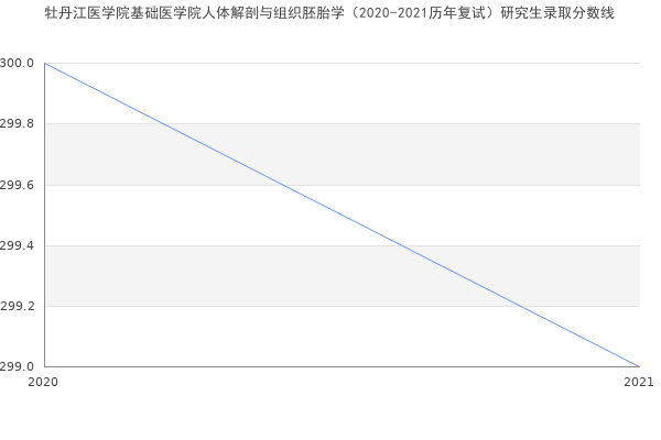 牡丹江医学院基础医学院人体解剖与组织胚胎学（2020-2021历年复试）研究生录取分数线