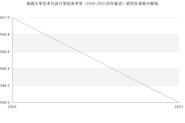 南昌大学艺术与设计学院美术学（2020-2021历年复试）研究生录取分数线