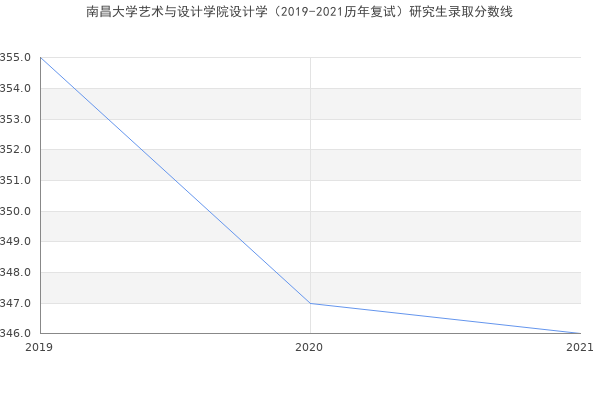 南昌大学艺术与设计学院设计学（2019-2021历年复试）研究生录取分数线