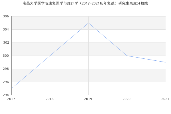 南昌大学医学院康复医学与理疗学（2019-2021历年复试）研究生录取分数线