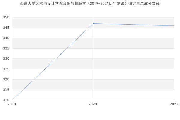 南昌大学艺术与设计学院音乐与舞蹈学（2019-2021历年复试）研究生录取分数线