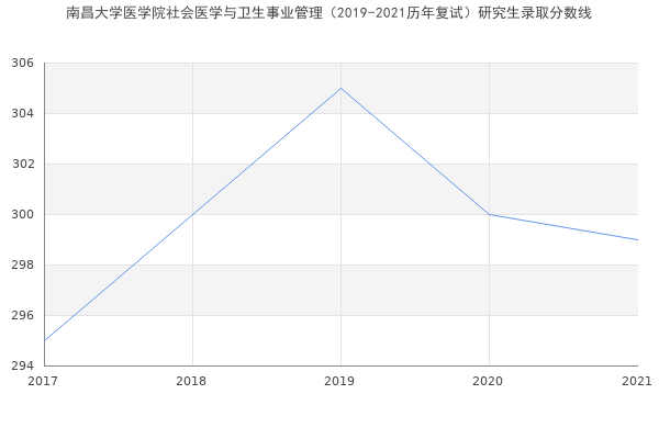 南昌大学医学院社会医学与卫生事业管理（2019-2021历年复试）研究生录取分数线