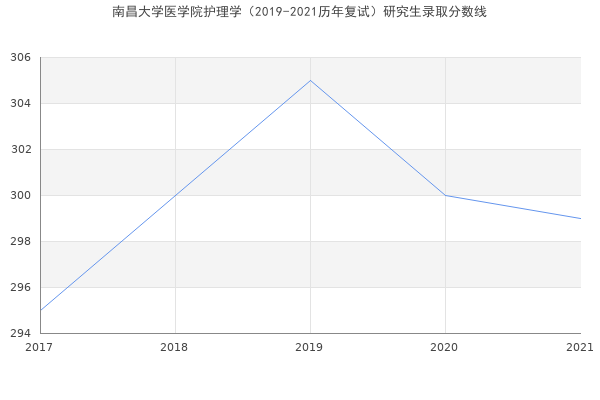 南昌大学医学院护理学（2019-2021历年复试）研究生录取分数线