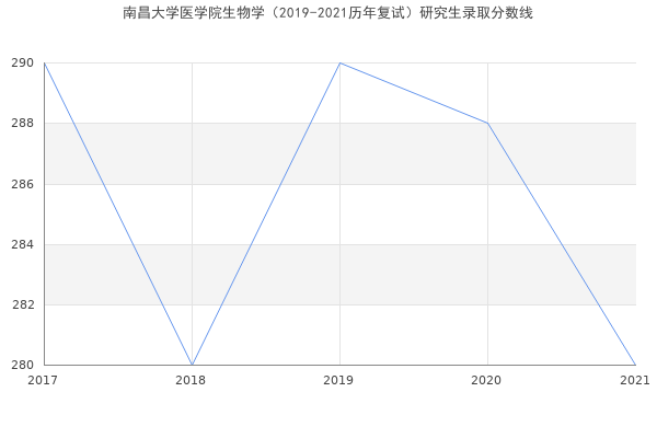 南昌大学医学院生物学（2019-2021历年复试）研究生录取分数线