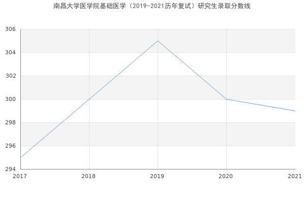 南昌大学医学院基础医学（2019-2021历年复试）研究生录取分数线