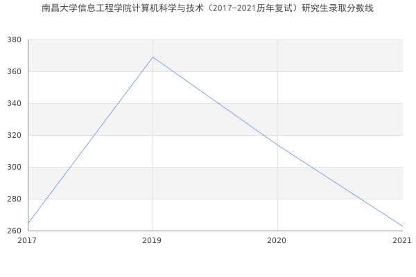 南昌大学信息工程学院计算机科学与技术（2017-2021历年复试）研究生录取分数线