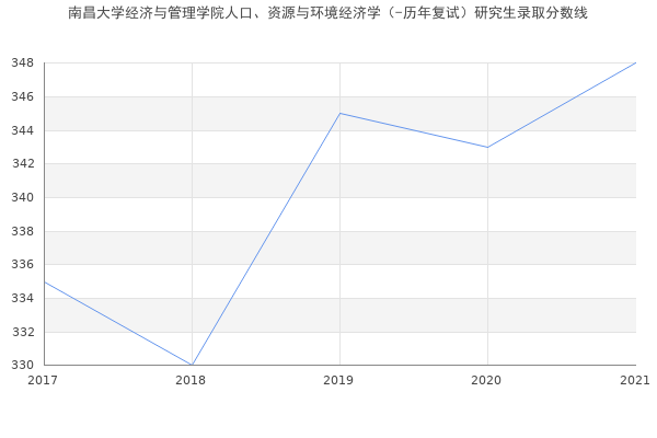 南昌大学经济与管理学院人口、资源与环境经济学（-历年复试）研究生录取分数线